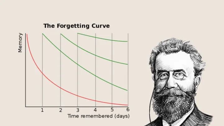 Curva del olvido de Ebbinghaus